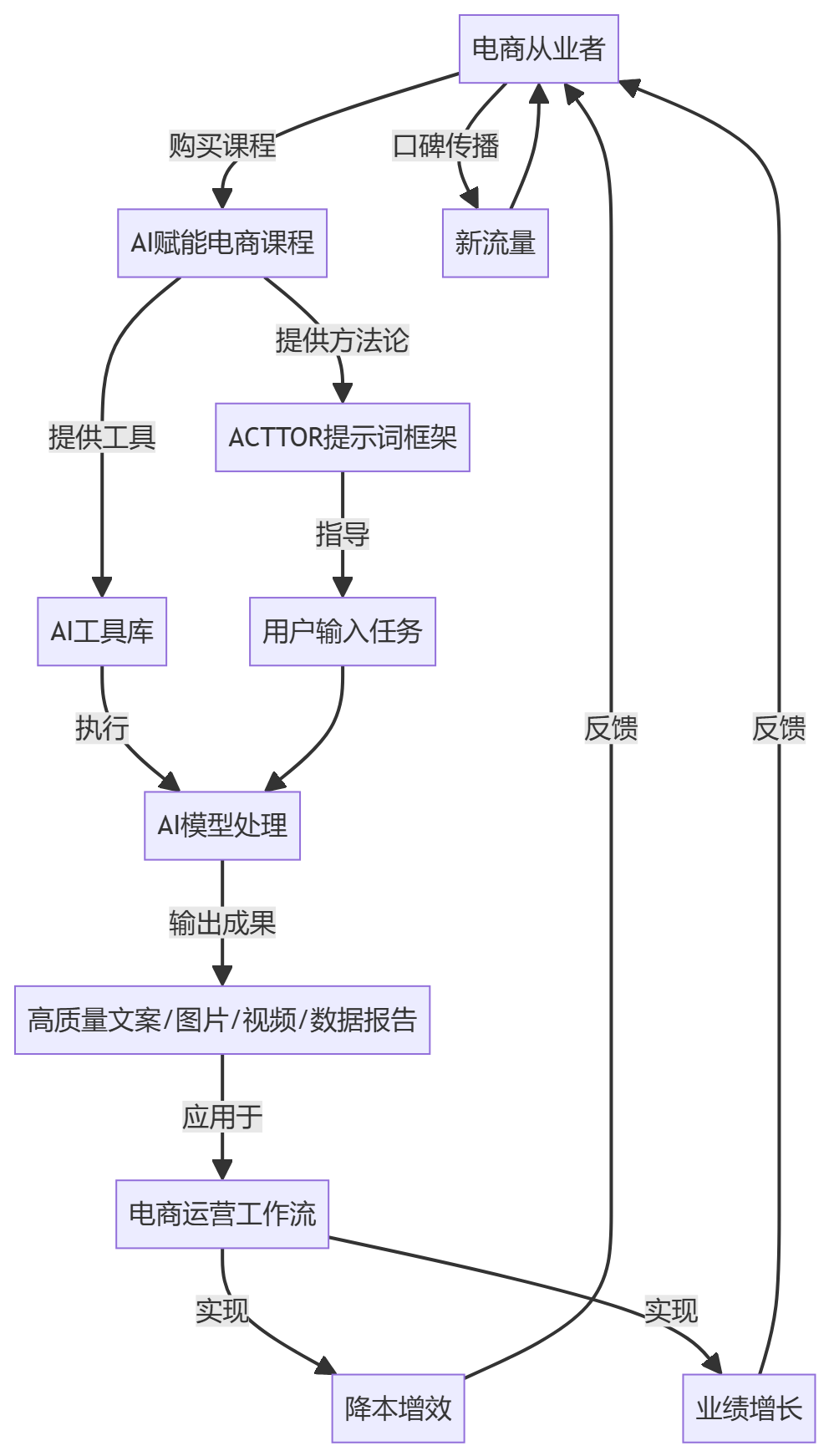核心商业逻辑拆解